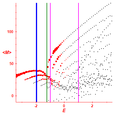 Peres lattice <M>